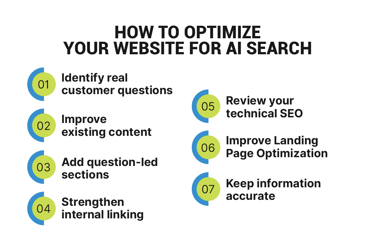 Infographic listing seven steps to optimize a website for AI search: identify real customer questions, improve existing content, add question-led sections, strengthen internal linking, review your technical SEO, improve landing page optimization, and keep information accurate
