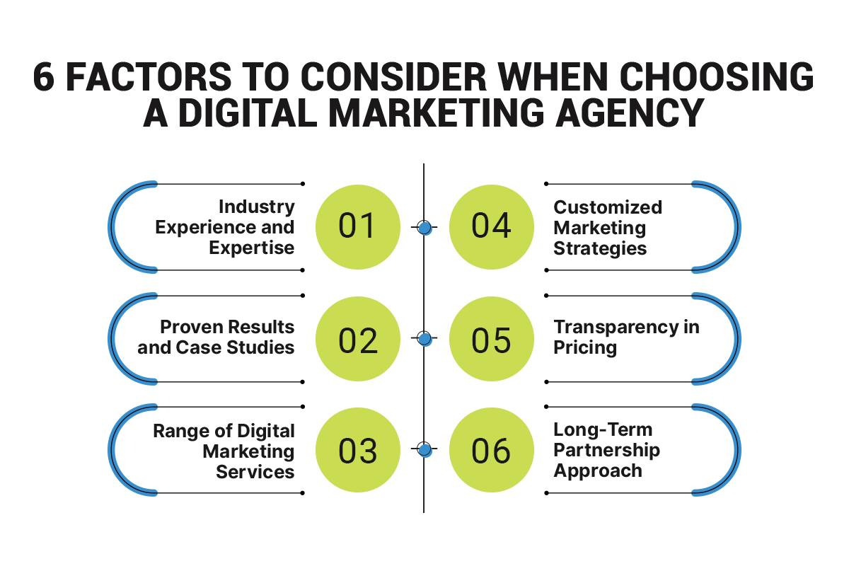 Infographic listing six factors to consider when choosing a digital marketing agency: industry experience and expertise, proven results and case studies, range of digital marketing services, customized marketing strategies, transparency in pricing, and a long-term partnership approach