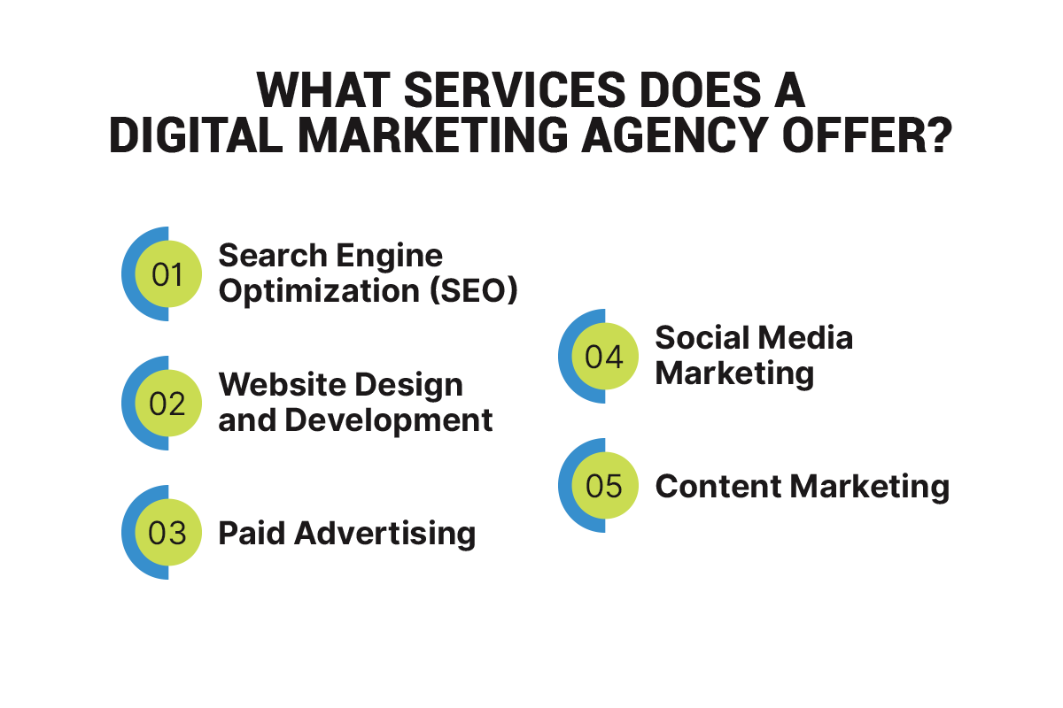 Infographic listing five services a digital marketing agency offers: search engine optimization, website design and development, paid advertising, social media marketing, and content marketing